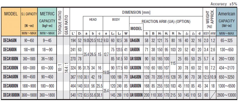 DECA Torque Multiple